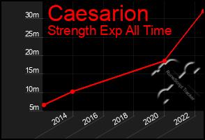 Total Graph of Caesarion