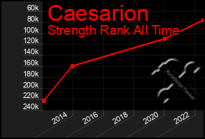 Total Graph of Caesarion