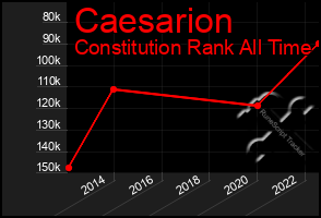 Total Graph of Caesarion