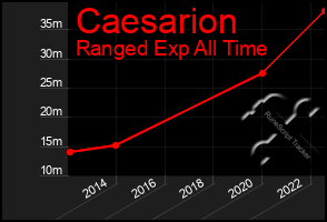 Total Graph of Caesarion