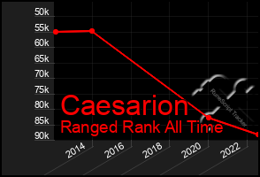 Total Graph of Caesarion