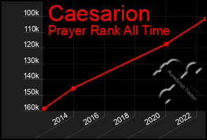 Total Graph of Caesarion