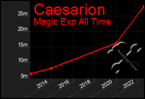 Total Graph of Caesarion