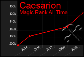Total Graph of Caesarion
