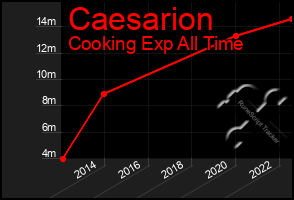 Total Graph of Caesarion