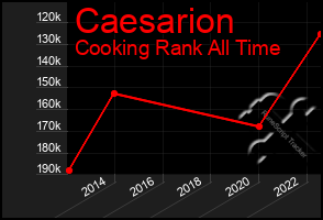 Total Graph of Caesarion