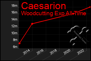 Total Graph of Caesarion