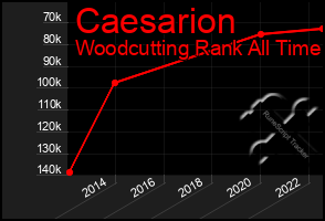 Total Graph of Caesarion