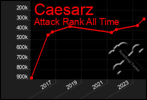 Total Graph of Caesarz