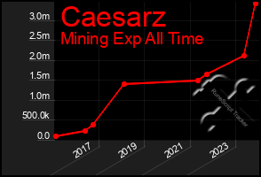 Total Graph of Caesarz