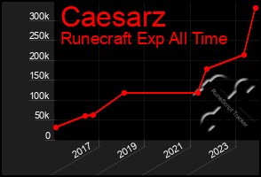 Total Graph of Caesarz