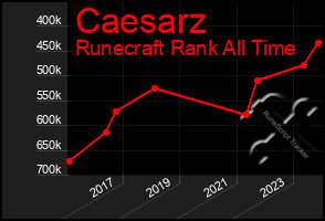 Total Graph of Caesarz