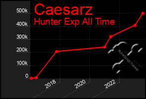 Total Graph of Caesarz