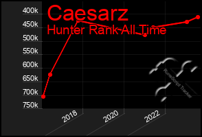 Total Graph of Caesarz