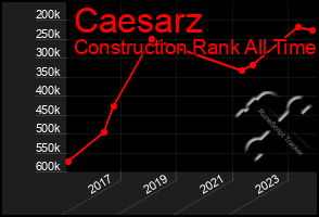 Total Graph of Caesarz