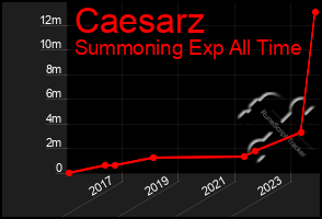 Total Graph of Caesarz