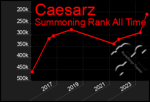 Total Graph of Caesarz