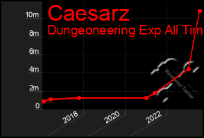 Total Graph of Caesarz