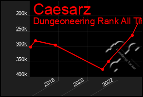 Total Graph of Caesarz