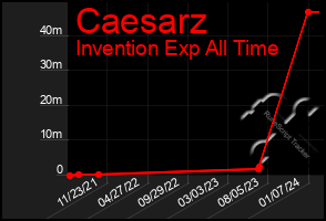 Total Graph of Caesarz