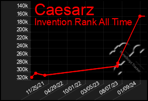 Total Graph of Caesarz