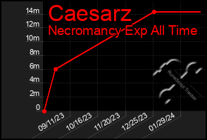 Total Graph of Caesarz