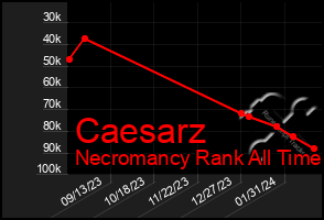 Total Graph of Caesarz