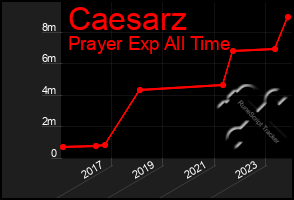 Total Graph of Caesarz