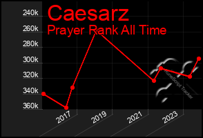 Total Graph of Caesarz