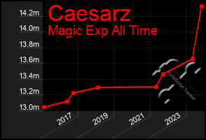 Total Graph of Caesarz