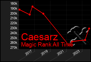 Total Graph of Caesarz