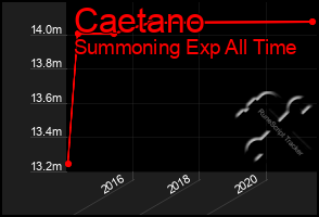 Total Graph of Caetano
