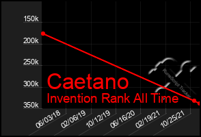 Total Graph of Caetano