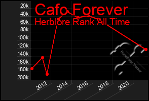 Total Graph of Cafc Forever