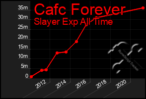 Total Graph of Cafc Forever