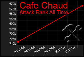 Total Graph of Cafe Chaud