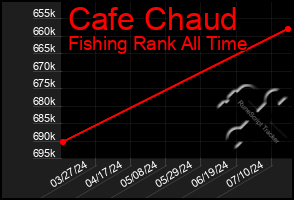 Total Graph of Cafe Chaud