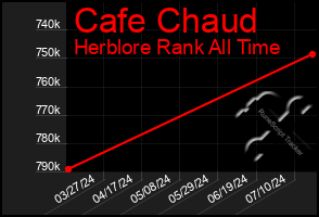 Total Graph of Cafe Chaud