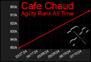 Total Graph of Cafe Chaud