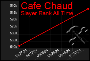 Total Graph of Cafe Chaud