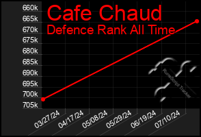 Total Graph of Cafe Chaud