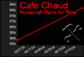 Total Graph of Cafe Chaud