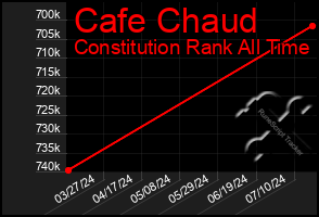 Total Graph of Cafe Chaud