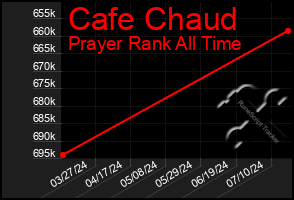 Total Graph of Cafe Chaud