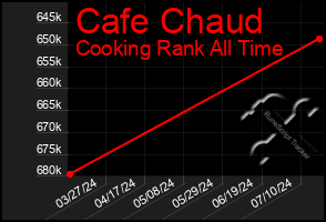 Total Graph of Cafe Chaud