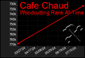 Total Graph of Cafe Chaud