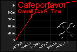 Total Graph of Cafeporfavor