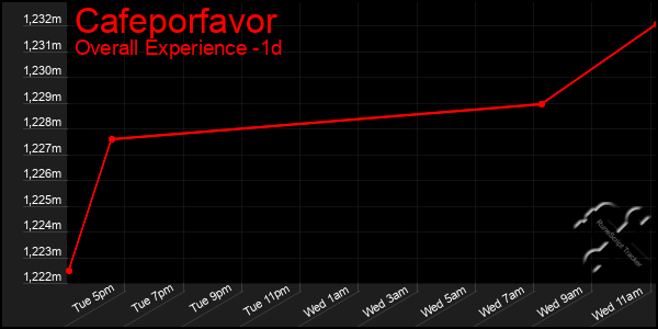 Last 24 Hours Graph of Cafeporfavor