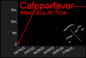Total Graph of Cafeporfavor