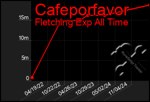 Total Graph of Cafeporfavor